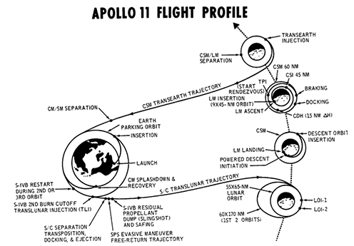 Misión Apolo 11